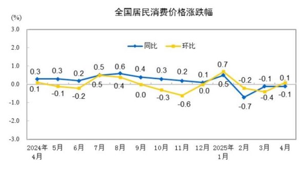 大通证券 国家统计局：4月份居民消费价格同比下降0.1%