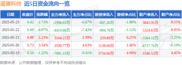 豌豆财富 股票行情快报：遥望科技（002291）5月23日主力资金净卖出2996.65万元