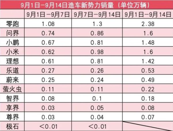 展鹏配资 新势力9月第2周销量榜：小米反超问界排第二，理想追平小鹏